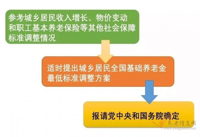 人社部 | 居民基本养老保险待遇是这样确定的